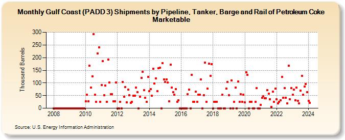 Gulf Coast (PADD 3) Shipments by Pipeline, Tanker, Barge and Rail of Petroleum Coke Marketable (Thousand Barrels)