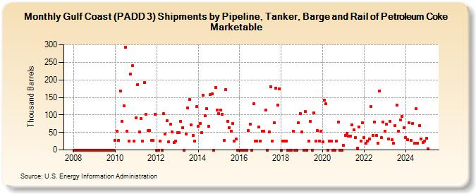 Gulf Coast (PADD 3) Shipments by Pipeline, Tanker, Barge and Rail of Petroleum Coke Marketable (Thousand Barrels)