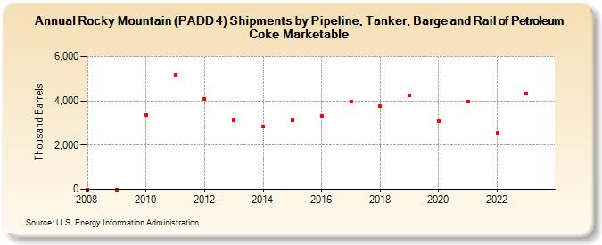 Rocky Mountain (PADD 4) Shipments by Pipeline, Tanker, Barge and Rail of Petroleum Coke Marketable (Thousand Barrels)