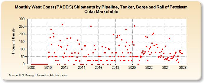 West Coast (PADD 5) Shipments by Pipeline, Tanker, Barge and Rail of Petroleum Coke Marketable (Thousand Barrels)