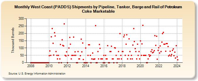 West Coast (PADD 5) Shipments by Pipeline, Tanker, Barge and Rail of Petroleum Coke Marketable (Thousand Barrels)