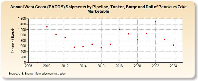 West Coast (PADD 5) Shipments by Pipeline, Tanker, Barge and Rail of Petroleum Coke Marketable (Thousand Barrels)