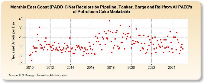 East Coast (PADD 1) Net Receipts by Pipeline, Tanker, Barge and Rail from All PADD