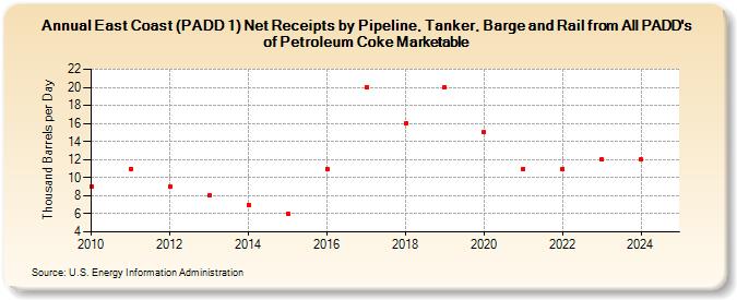 East Coast (PADD 1) Net Receipts by Pipeline, Tanker, Barge and Rail from All PADD