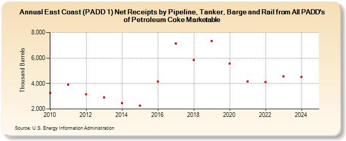 East Coast (PADD 1) Net Receipts by Pipeline, Tanker, Barge and Rail from All PADD