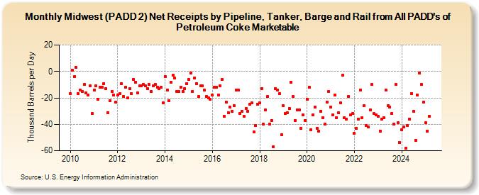 Midwest (PADD 2) Net Receipts by Pipeline, Tanker, Barge and Rail from All PADD