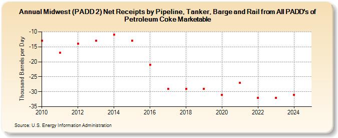 Midwest (PADD 2) Net Receipts by Pipeline, Tanker, Barge and Rail from All PADD