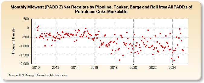 Midwest (PADD 2) Net Receipts by Pipeline, Tanker, Barge and Rail from All PADD