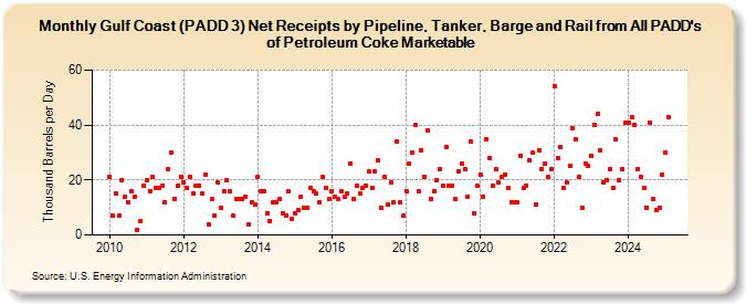 Gulf Coast (PADD 3) Net Receipts by Pipeline, Tanker, Barge and Rail from All PADD