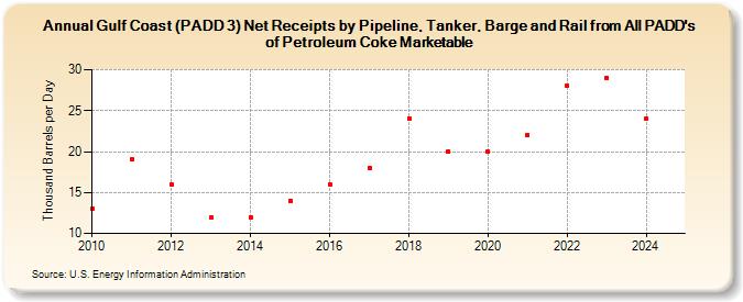 Gulf Coast (PADD 3) Net Receipts by Pipeline, Tanker, Barge and Rail from All PADD