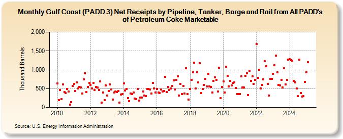 Gulf Coast (PADD 3) Net Receipts by Pipeline, Tanker, Barge and Rail from All PADD