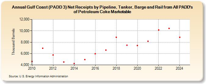 Gulf Coast (PADD 3) Net Receipts by Pipeline, Tanker, Barge and Rail from All PADD