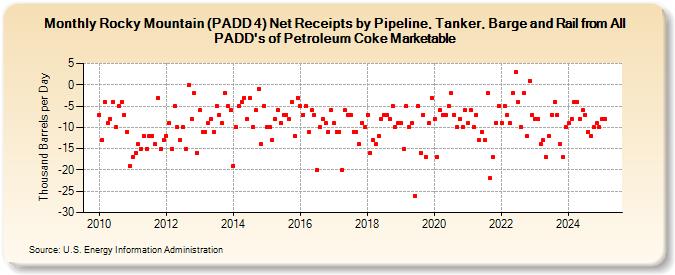 Rocky Mountain (PADD 4) Net Receipts by Pipeline, Tanker, Barge and Rail from All PADD