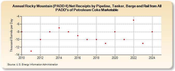 Rocky Mountain (PADD 4) Net Receipts by Pipeline, Tanker, Barge and Rail from All PADD