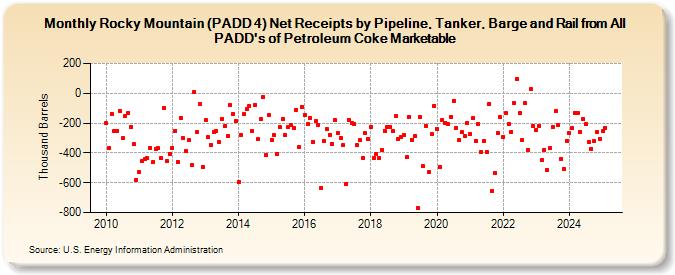 Rocky Mountain (PADD 4) Net Receipts by Pipeline, Tanker, Barge and Rail from All PADD