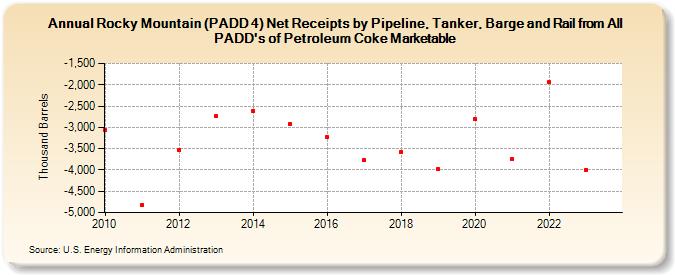 Rocky Mountain (PADD 4) Net Receipts by Pipeline, Tanker, Barge and Rail from All PADD