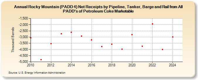 Rocky Mountain (PADD 4) Net Receipts by Pipeline, Tanker, Barge and Rail from All PADD