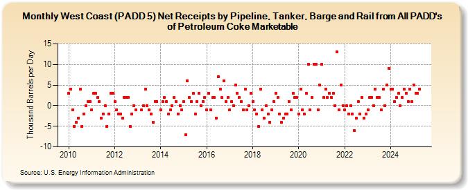 West Coast (PADD 5) Net Receipts by Pipeline, Tanker, Barge and Rail from All PADD