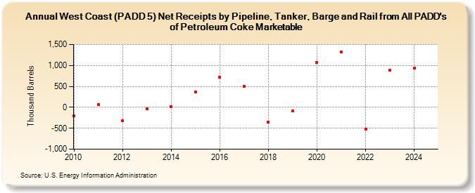 West Coast (PADD 5) Net Receipts by Pipeline, Tanker, Barge and Rail from All PADD