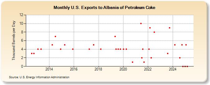 U.S. Exports to Albania of Petroleum Coke (Thousand Barrels per Day)