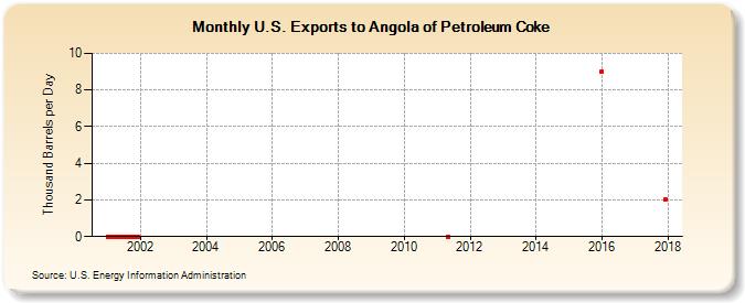 U.S. Exports to Angola of Petroleum Coke (Thousand Barrels per Day)