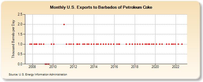 U.S. Exports to Barbados of Petroleum Coke (Thousand Barrels per Day)