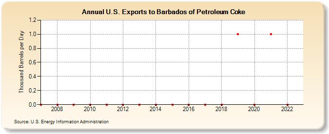 U.S. Exports to Barbados of Petroleum Coke (Thousand Barrels per Day)
