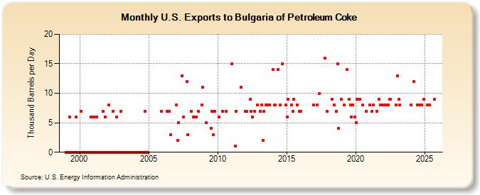 U.S. Exports to Bulgaria of Petroleum Coke (Thousand Barrels per Day)