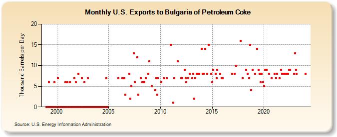 U.S. Exports to Bulgaria of Petroleum Coke (Thousand Barrels per Day)