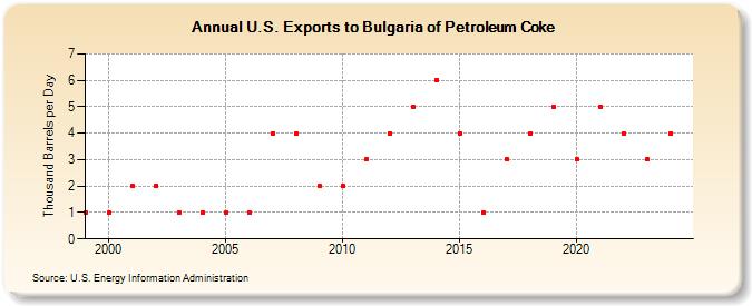 U.S. Exports to Bulgaria of Petroleum Coke (Thousand Barrels per Day)