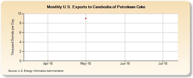U.S. Exports to Cambodia of Petroleum Coke (Thousand Barrels per Day)