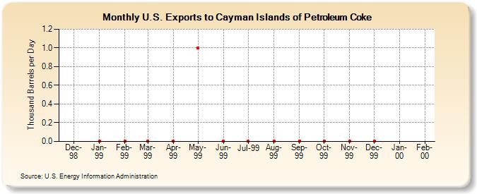 U.S. Exports to Cayman Islands of Petroleum Coke (Thousand Barrels per Day)