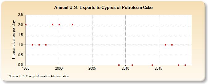 U.S. Exports to Cyprus of Petroleum Coke (Thousand Barrels per Day)