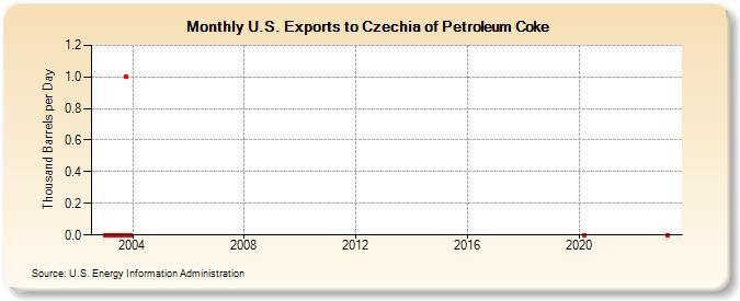 U.S. Exports to Czechia of Petroleum Coke (Thousand Barrels per Day)