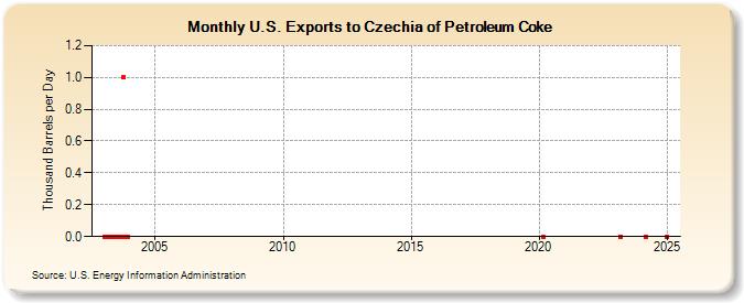 U.S. Exports to Czechia of Petroleum Coke (Thousand Barrels per Day)