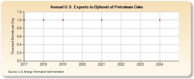 U.S. Exports to Djibouti of Petroleum Coke (Thousand Barrels per Day)