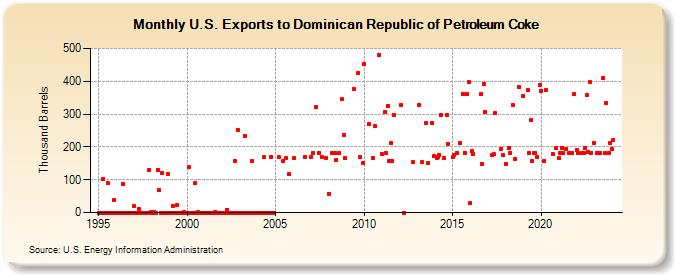 U.S. Exports to Dominican Republic of Petroleum Coke (Thousand Barrels)