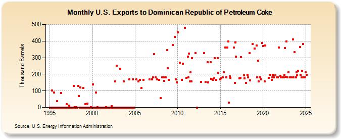 U.S. Exports to Dominican Republic of Petroleum Coke (Thousand Barrels)