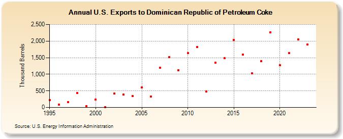 U.S. Exports to Dominican Republic of Petroleum Coke (Thousand Barrels)