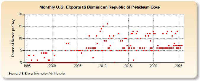 U.S. Exports to Dominican Republic of Petroleum Coke (Thousand Barrels per Day)