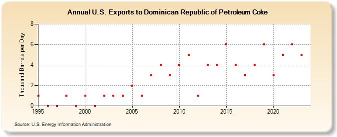 U.S. Exports to Dominican Republic of Petroleum Coke (Thousand Barrels per Day)