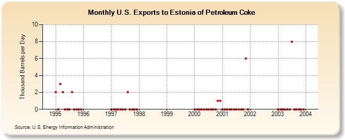U.S. Exports to Estonia of Petroleum Coke (Thousand Barrels per Day)