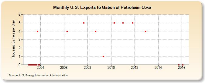 U.S. Exports to Gabon of Petroleum Coke (Thousand Barrels per Day)