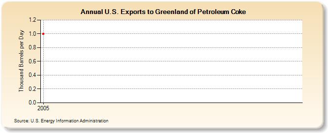 U.S. Exports to Greenland of Petroleum Coke (Thousand Barrels per Day)