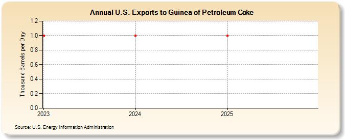 U.S. Exports to Guinea of Petroleum Coke (Thousand Barrels per Day)
