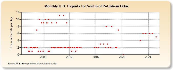 U.S. Exports to Croatia of Petroleum Coke (Thousand Barrels per Day)