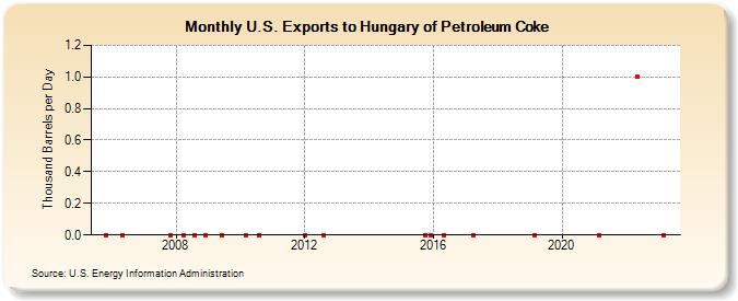 U.S. Exports to Hungary of Petroleum Coke (Thousand Barrels per Day)