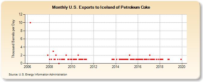 U.S. Exports to Iceland of Petroleum Coke (Thousand Barrels per Day)