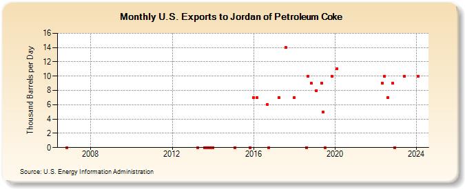 U.S. Exports to Jordan of Petroleum Coke (Thousand Barrels per Day)