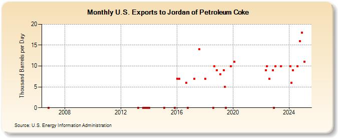 U.S. Exports to Jordan of Petroleum Coke (Thousand Barrels per Day)